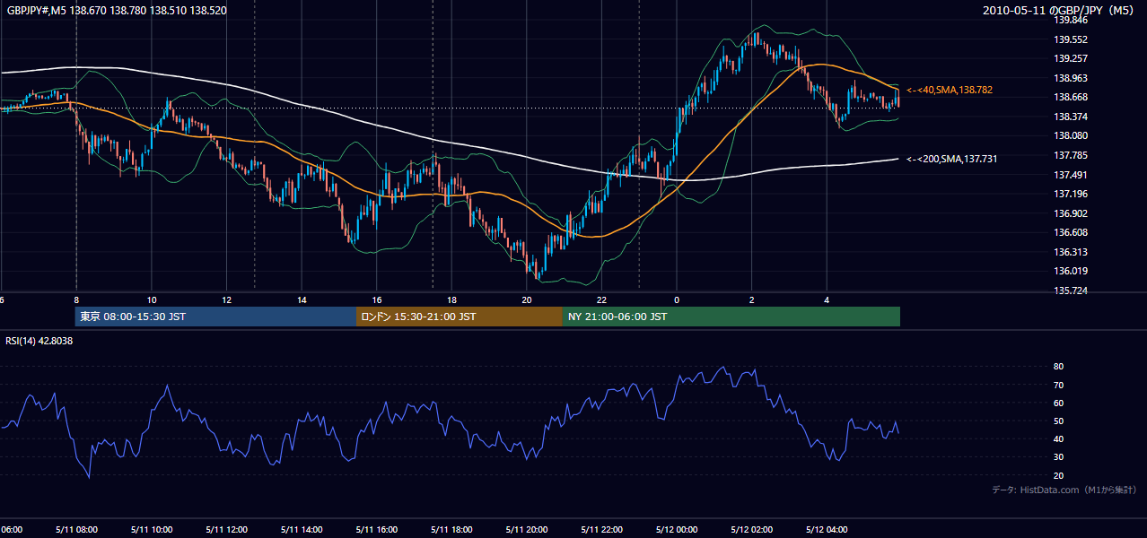 2010年5月11日(火) GBP/JPY 5分足チャート