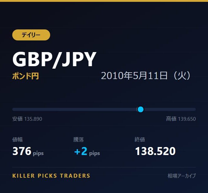 GBP/JPY 2010年5月11日（火） 値幅376pips