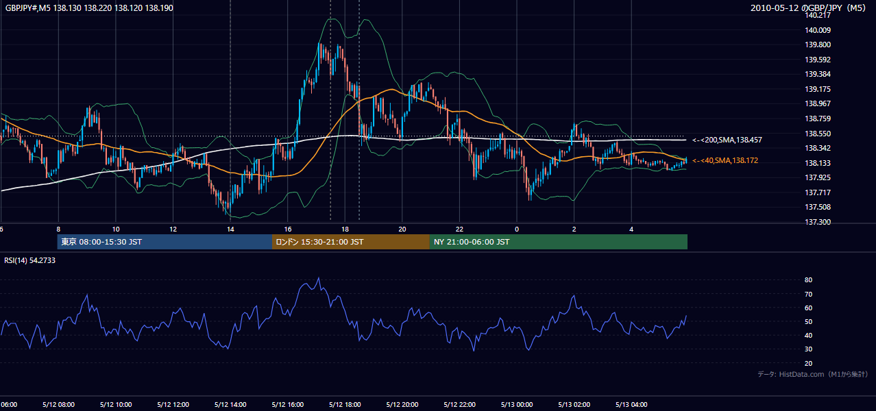 2010年5月12日（水） GBP/JPY 5分足チャート