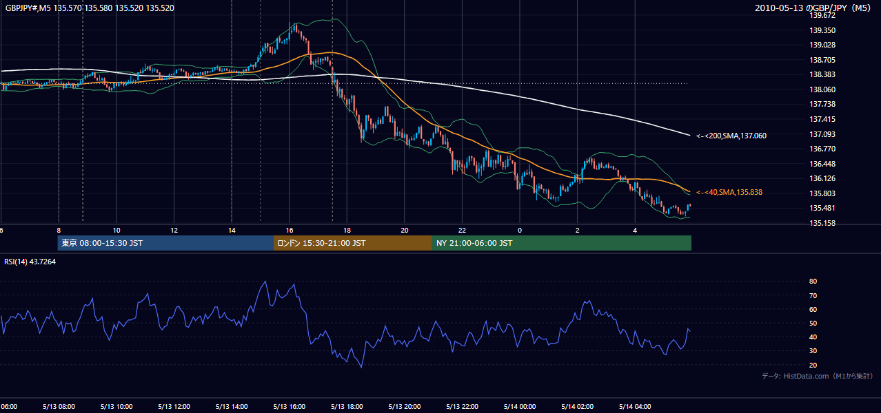 2010年5月13日（木） GBP/JPY 5分足チャート