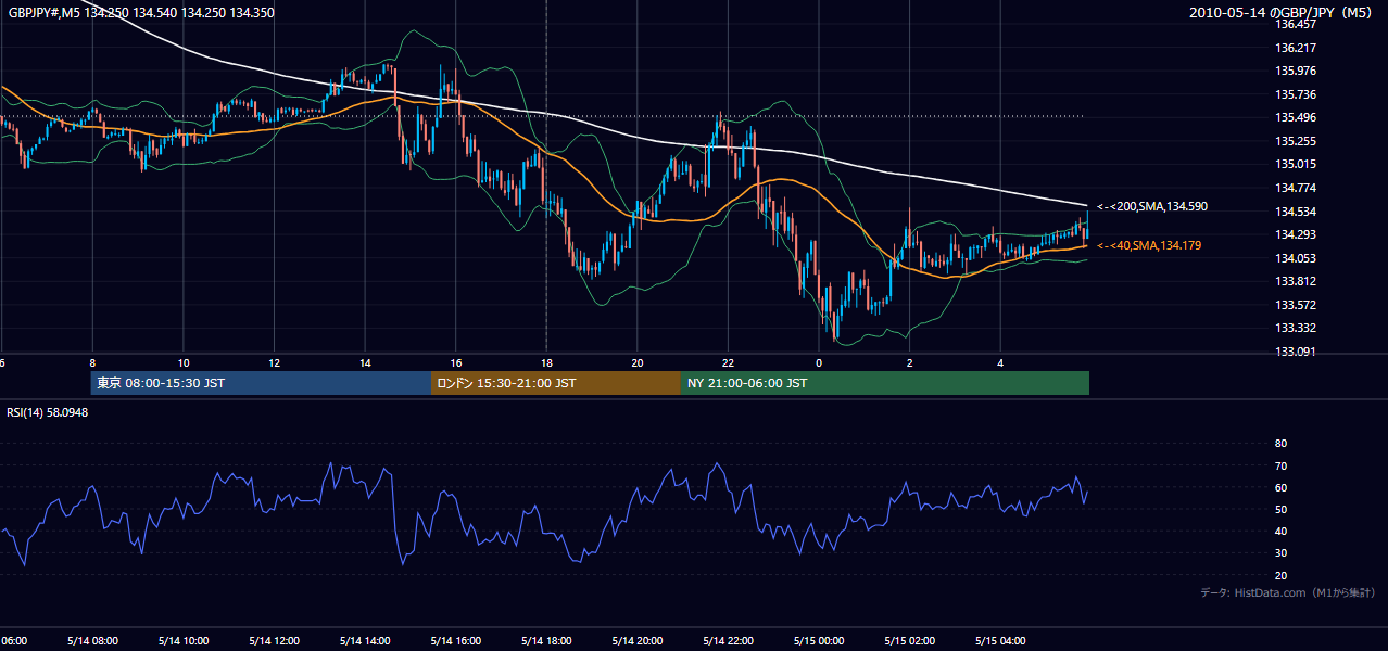 2010年5月14日（金） GBP/JPY 5分足チャート