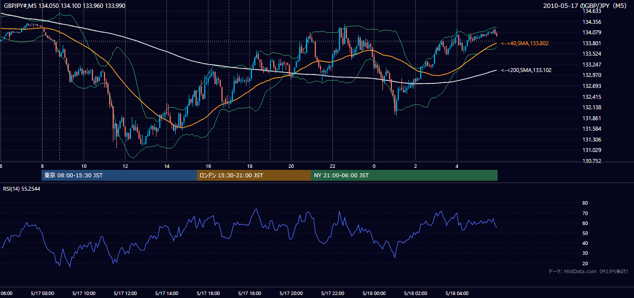 2010年5月17日（月） GBP/JPY 5分足チャート