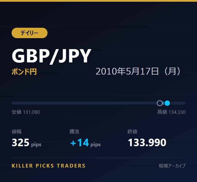 GBP/JPY 2010年5月17日（月） 値幅325pips