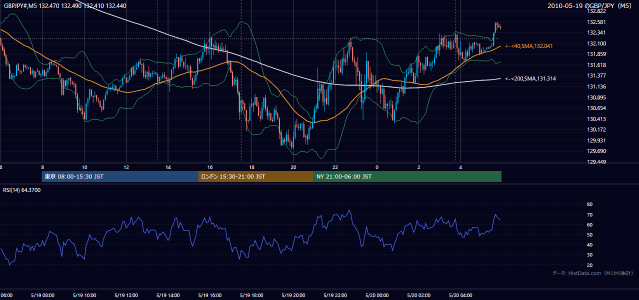 2010年5月19日（水） GBP/JPY 5分足チャート