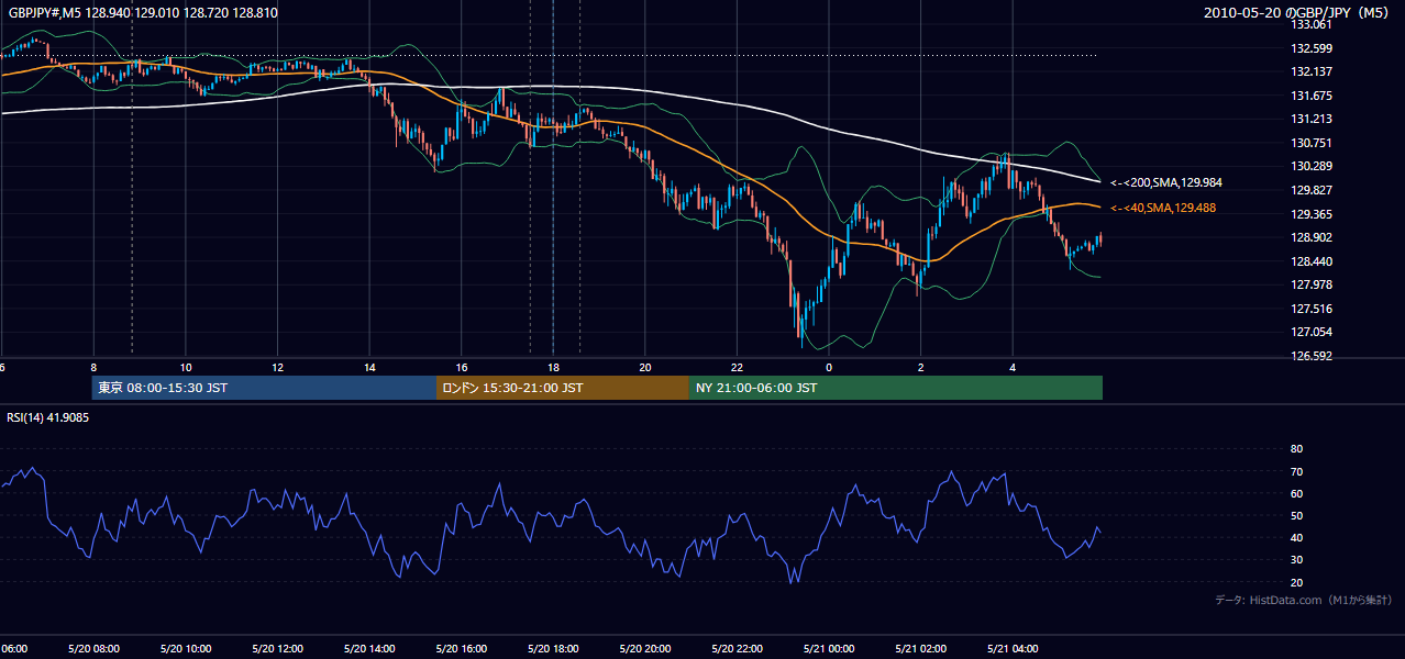 2010年5月20日（木） GBP/JPY 5分足チャート