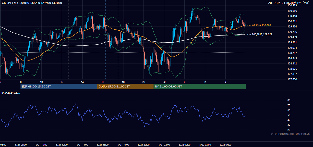 2010年5月21日（金） GBP/JPY 5分足チャート
