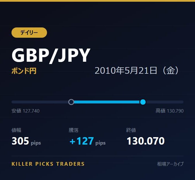 GBP/JPY 2010年5月21日（金） 値幅305pips