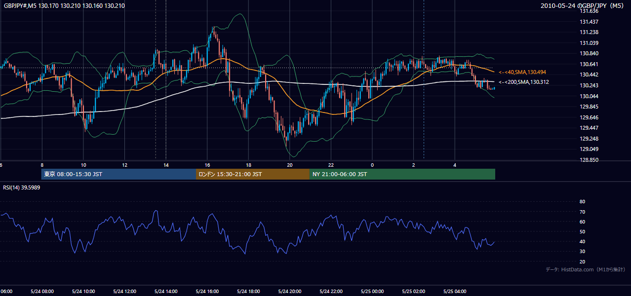 2010年5月24日（月） GBP/JPY 5分足チャート