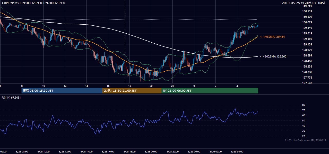 2010年5月25日（火） GBP/JPY 5分足チャート