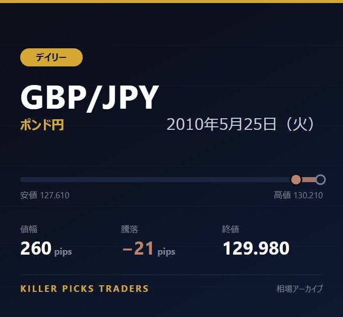 GBP/JPY 2010年5月25日（火） 値幅260pips