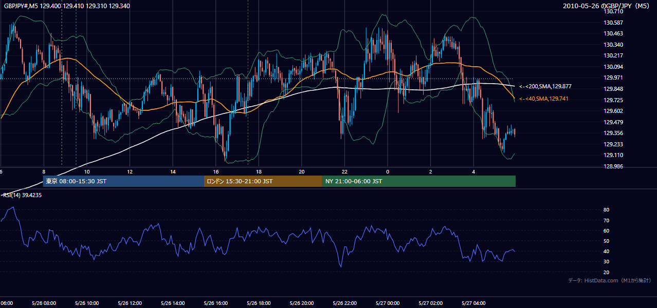 2010-05-26(水) GBP/JPY 5分足チャート