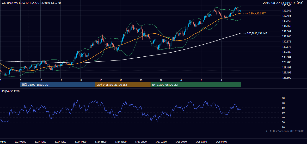 2010年5月27日（木） GBP/JPY 5分足チャート