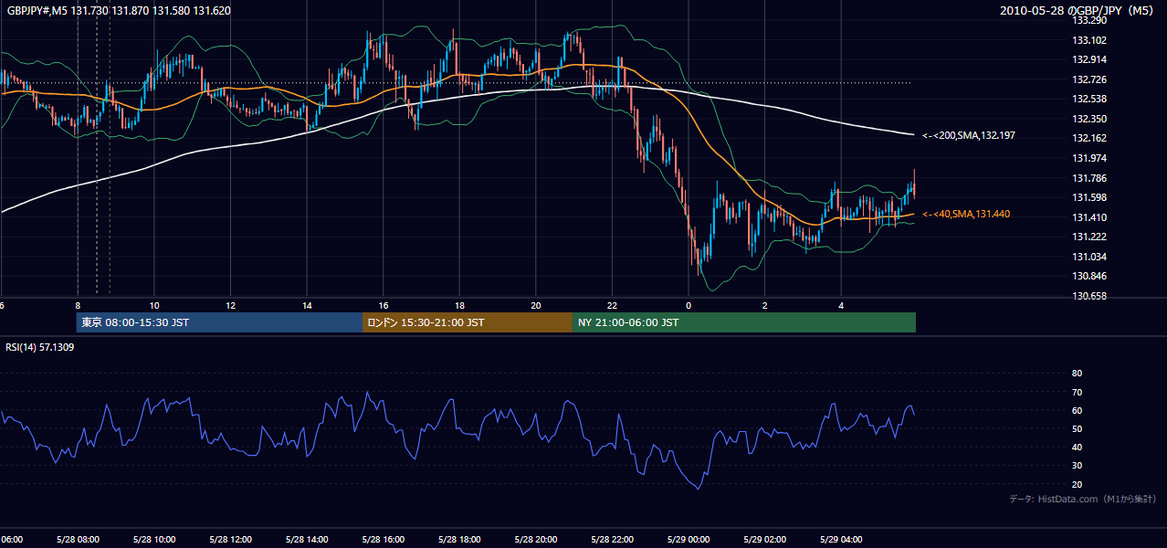 2010年5月28日（金） GBP/JPY 5分足チャート