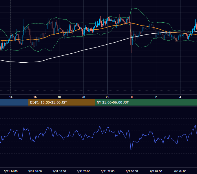 2010年5月31日（月） GBP/JPY 5分足チャート