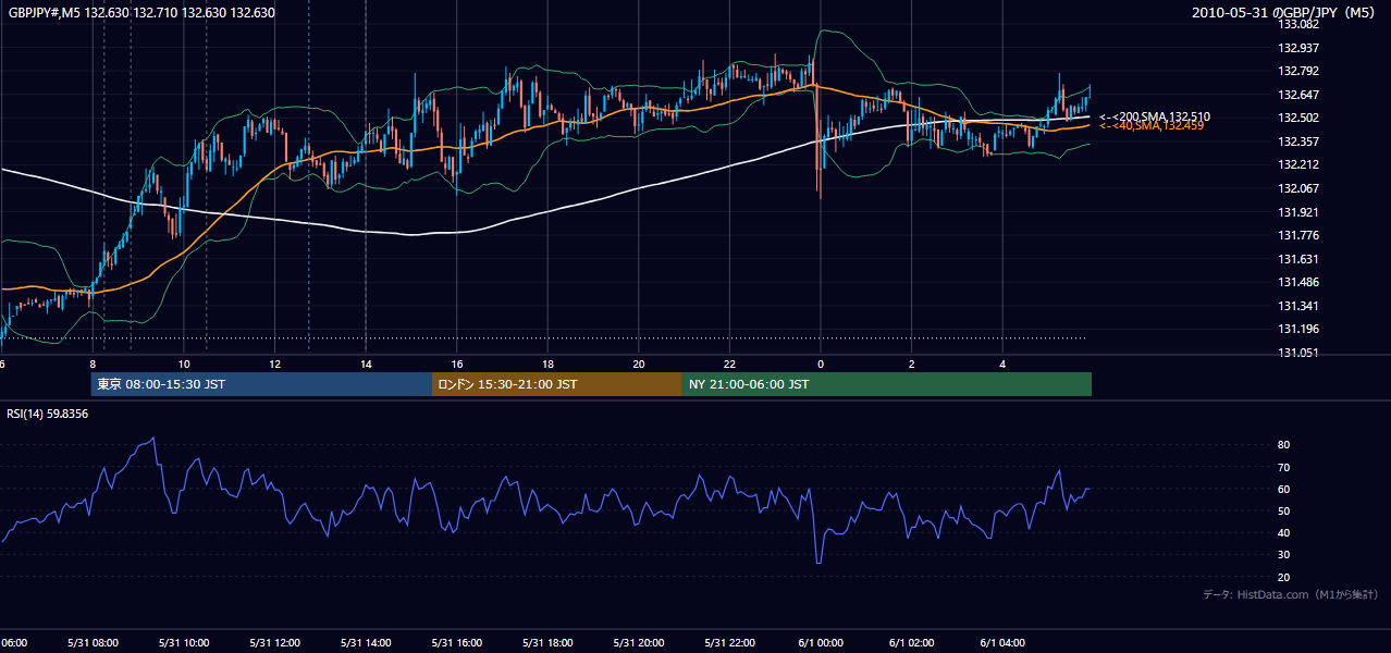 2010-05-31(月) GBP/JPY 5分足チャート