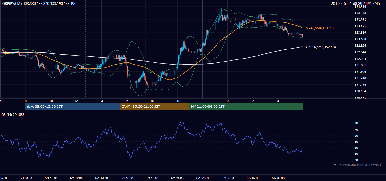 2010年6月1日(火) GBP/JPY 5分足チャート