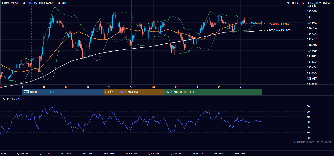 2010年6月2日（水） GBP/JPY 5分足チャート