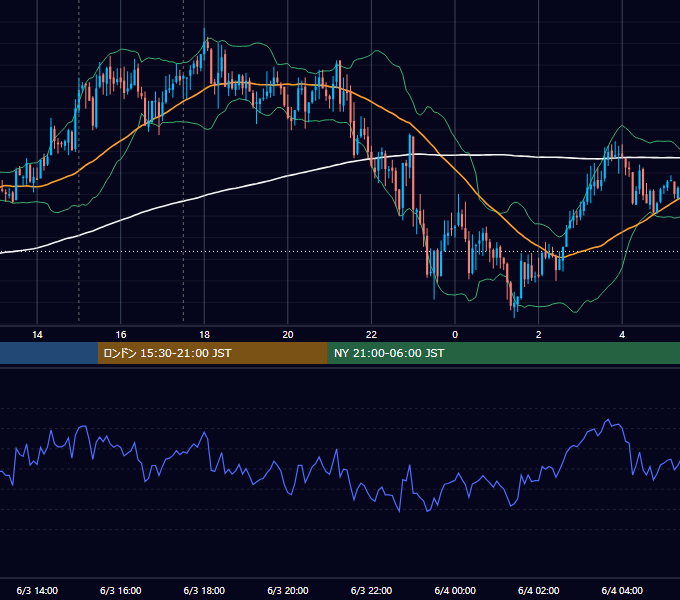 2010年6月3日（木） GBP/JPY 5分足チャート