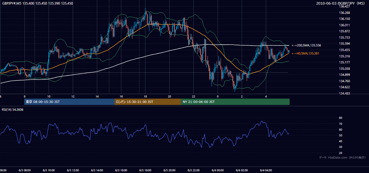 2010-06-03(木) GBP/JPY 5分足チャート