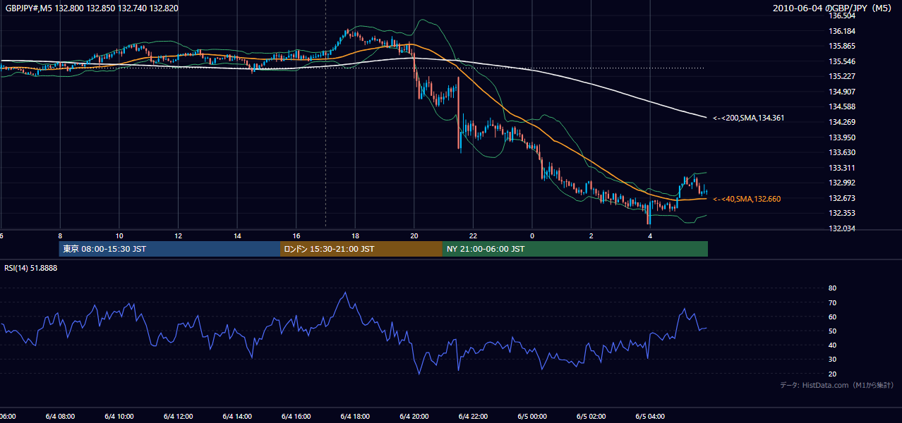 2010年6月4日(金) GBP/JPY 5分足チャート