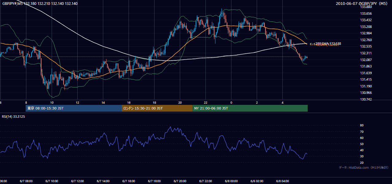 2010年6月7日（月） GBP/JPY 5分足チャート