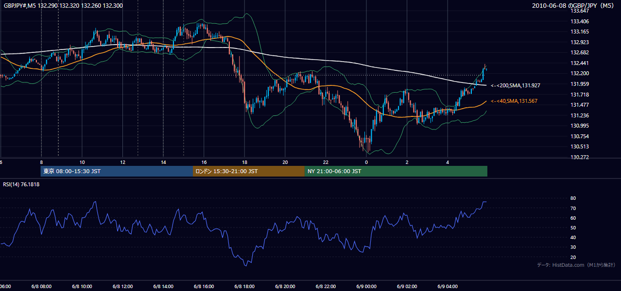 2010年6月8日（火） GBP/JPY 5分足チャート