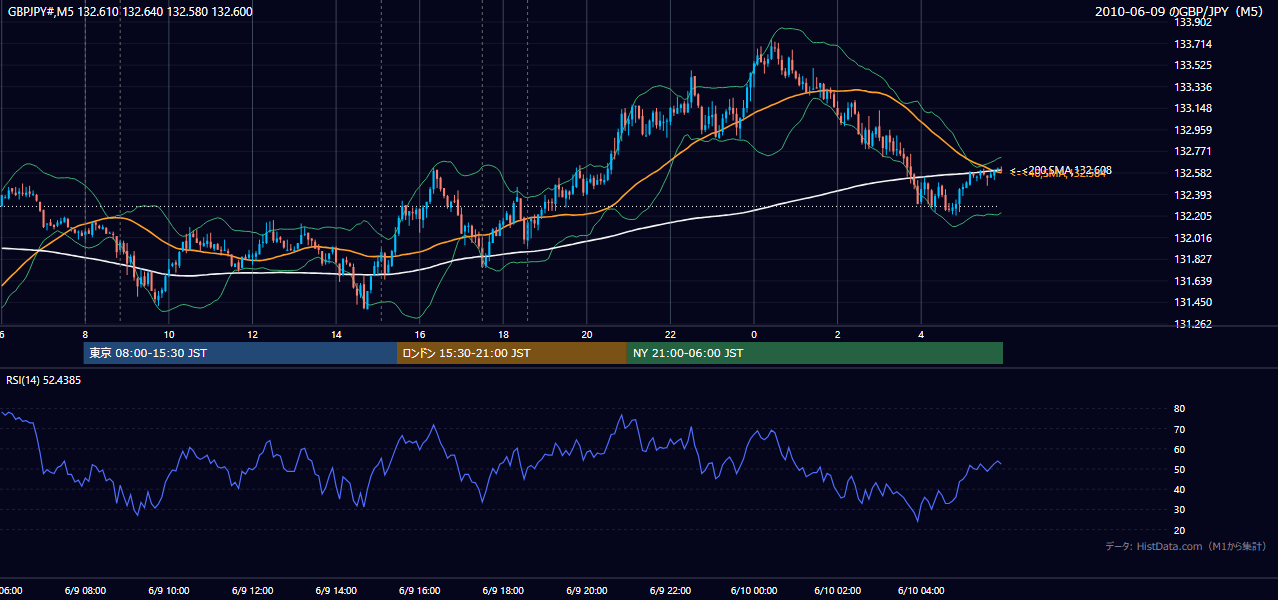 2010年6月9日(水) GBP/JPY 5分足チャート