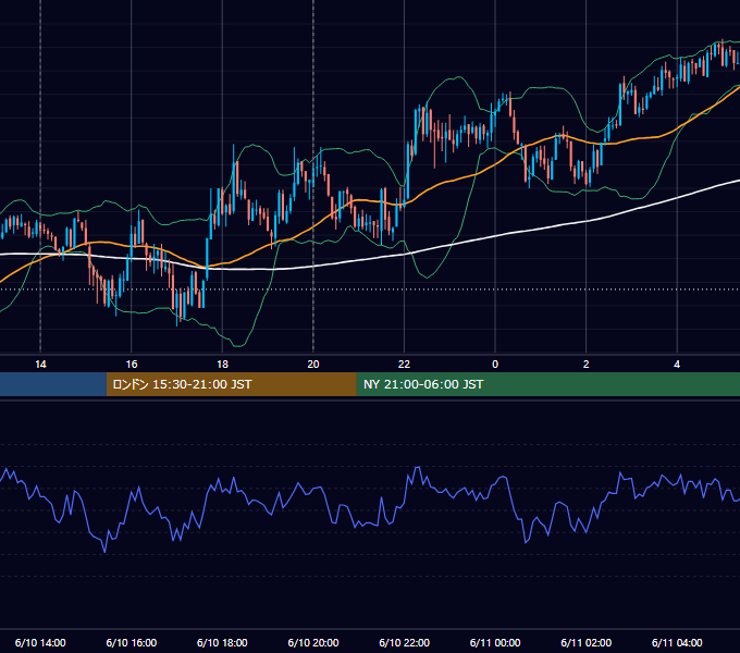 2010年6月10日（木） GBP/JPY 5分足チャート