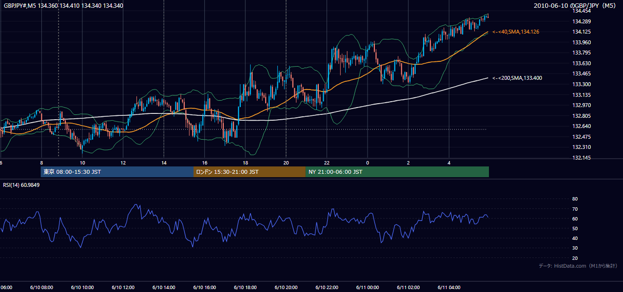 2010-06-10(木) GBP/JPY 5分足チャート