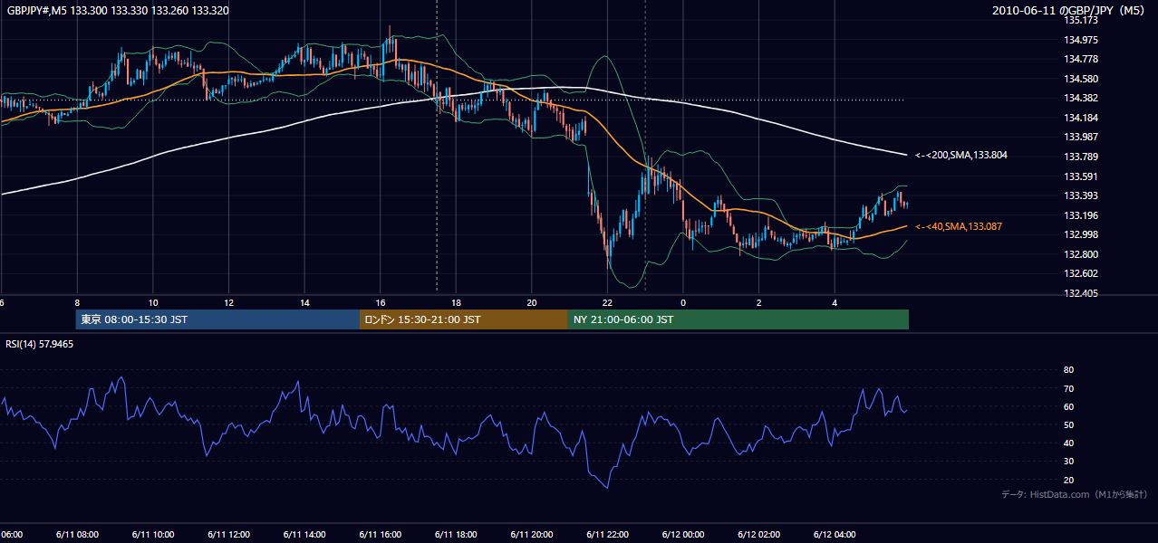 2010年6月11日（金） GBP/JPY 5分足チャート