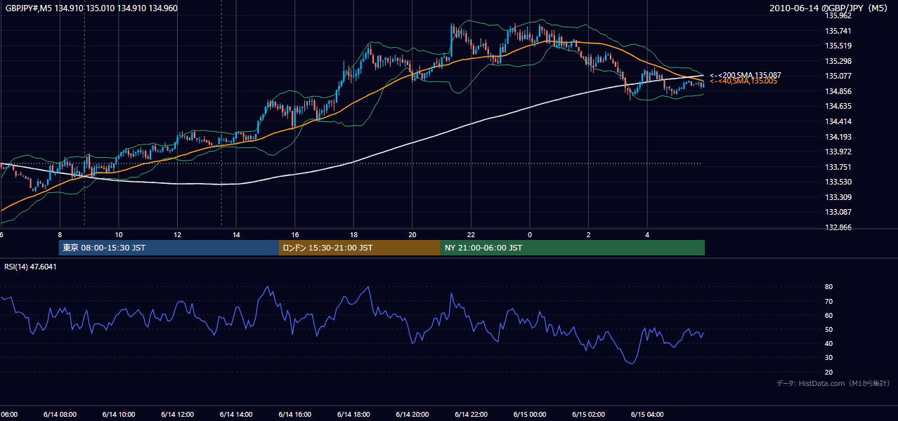 2010年6月14日(月) GBP/JPY 5分足チャート