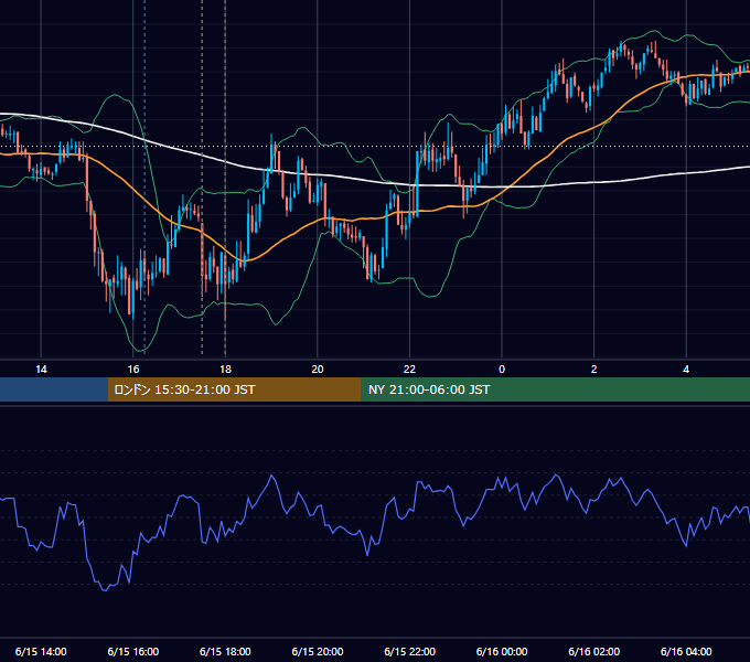 2010年6月15日（火） GBP/JPY 5分足チャート