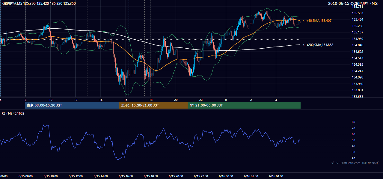 2010年6月15日（火） GBP/JPY 5分足チャート