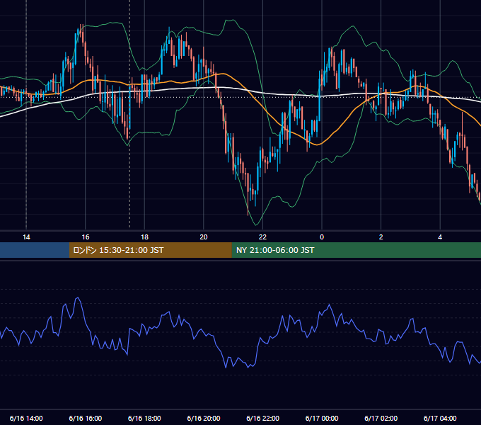 2010年6月16日（水） GBP/JPY 5分足チャート