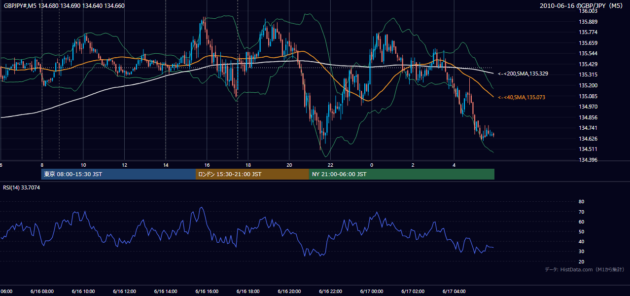2010年6月16日（水） GBP/JPY 5分足チャート