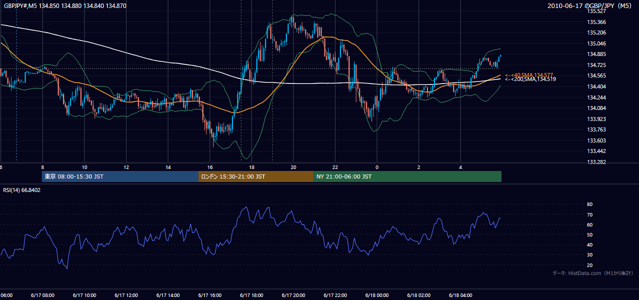 2010年6月17日(木) GBP/JPY 5分足チャート