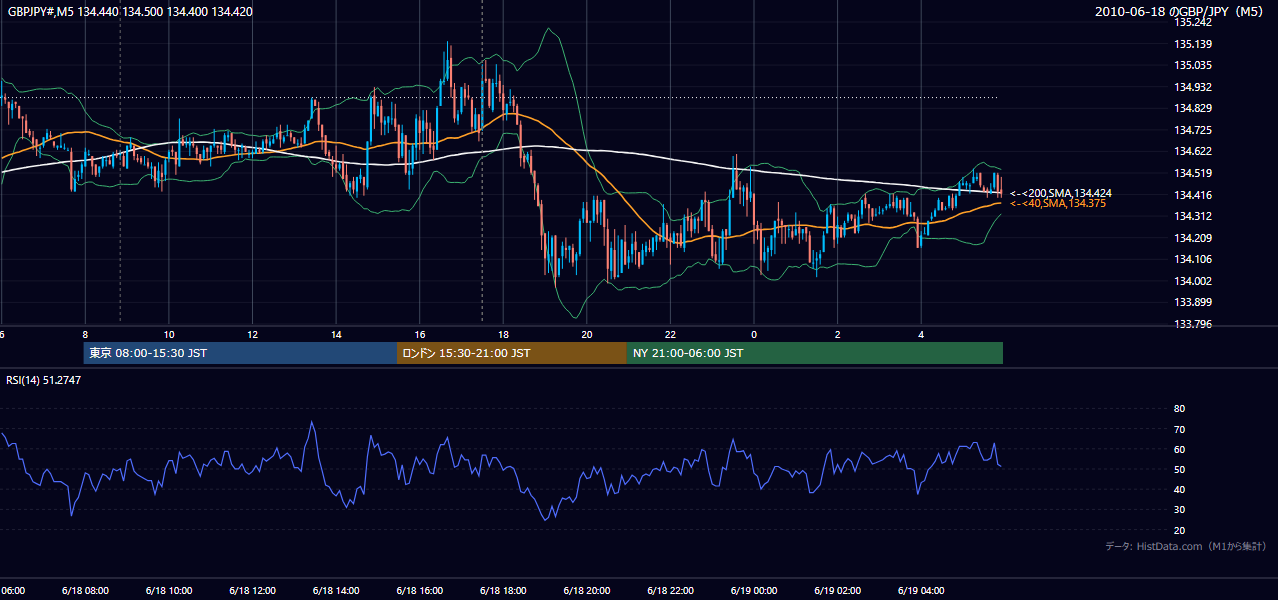 2010年6月18日(金) GBP/JPY 5分足チャート