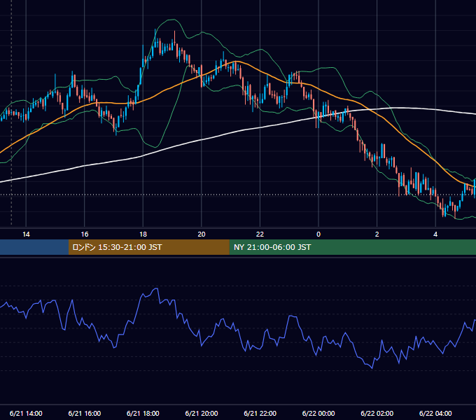 2010年6月21日（月） GBP/JPY 5分足チャート