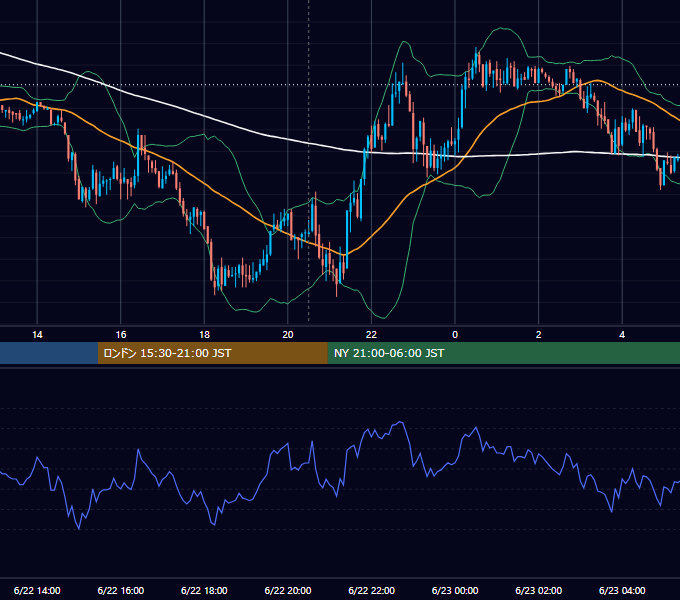 2010年6月22日（火） GBP/JPY 5分足チャート