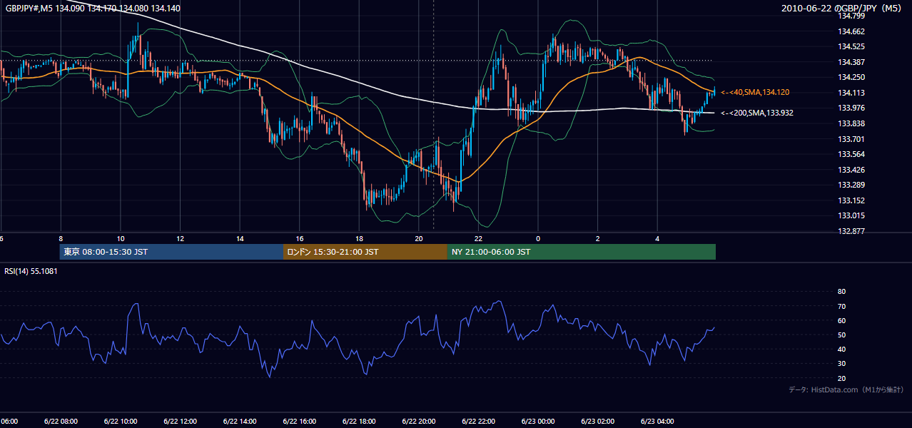 2010-06-22（火） GBP/JPY 5分足チャート
