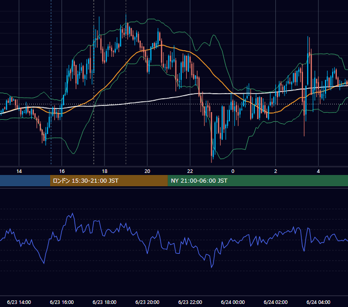 2010年6月23日（水） GBP/JPY 5分足チャート