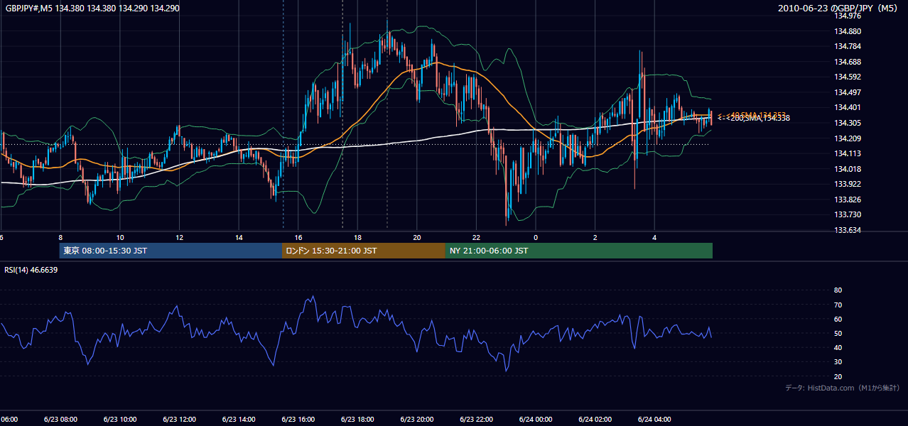 2010年6月23日(水) GBP/JPY 5分足チャート