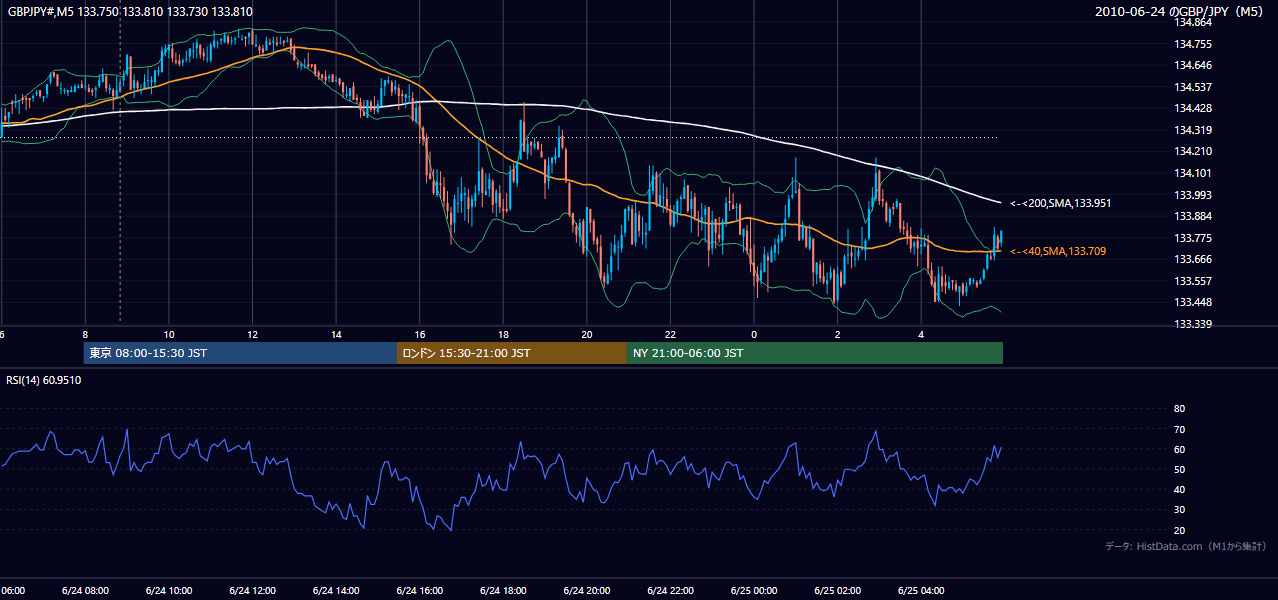 2010-06-24（木） GBP/JPY 5分足チャート