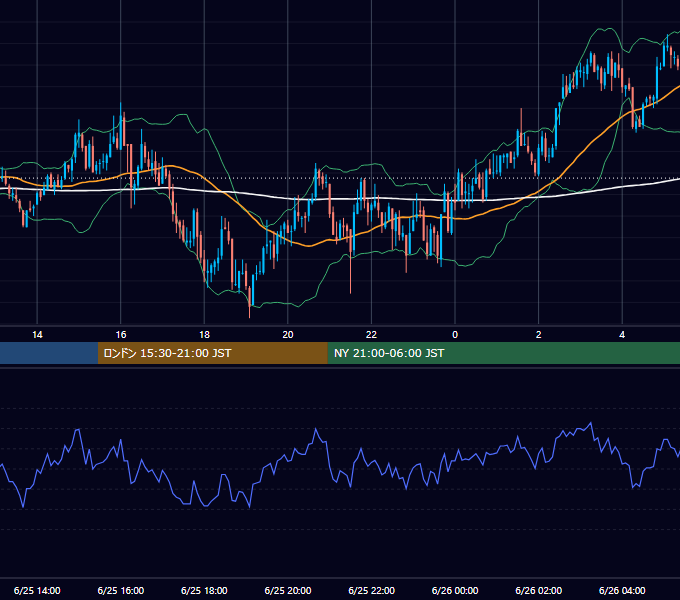 2010年6月25日（金） GBP/JPY 5分足チャート