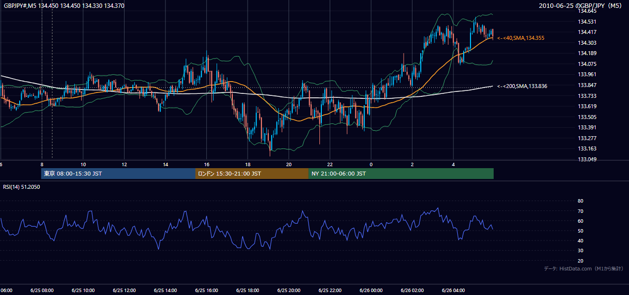 2010-06-25（金） GBP/JPY 5分足チャート