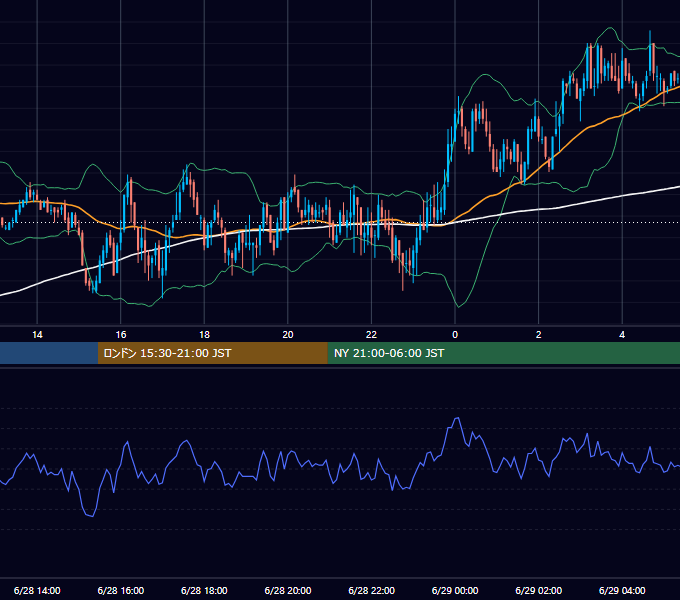 2010年6月28日（月） GBP/JPY 5分足チャート
