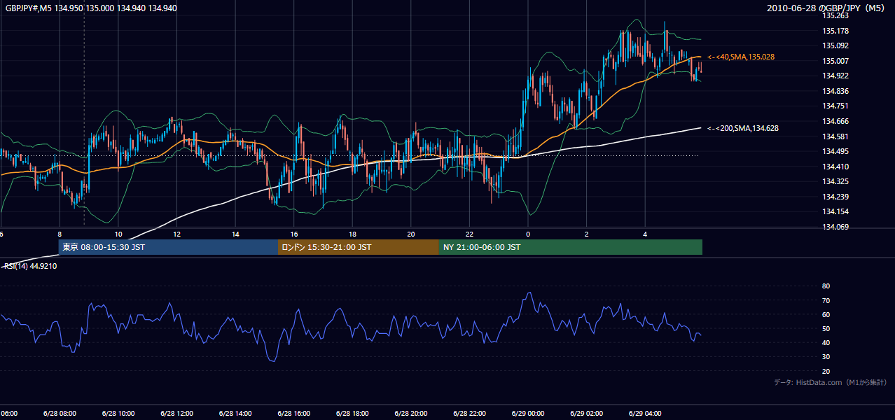 2010年6月28日(月) GBP/JPY 5分足チャート