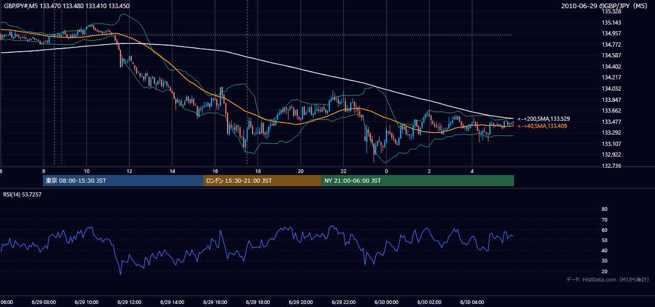 2010年6月29日(火) GBP/JPY 5分足チャート