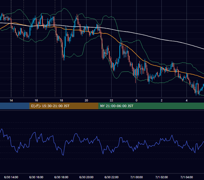 2010年6月30日（水） GBP/JPY 5分足チャート