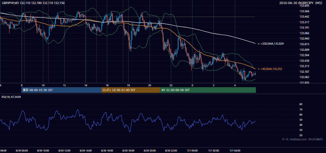 2010-06-30(水) GBP/JPY 5分足チャート